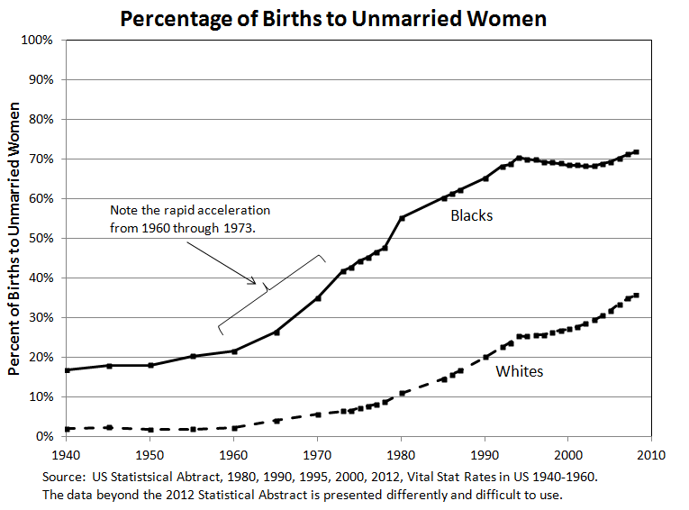 Illegitimate Births